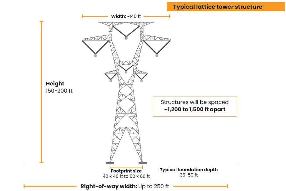 double-circuit 765/161 kV steel lattice structure
