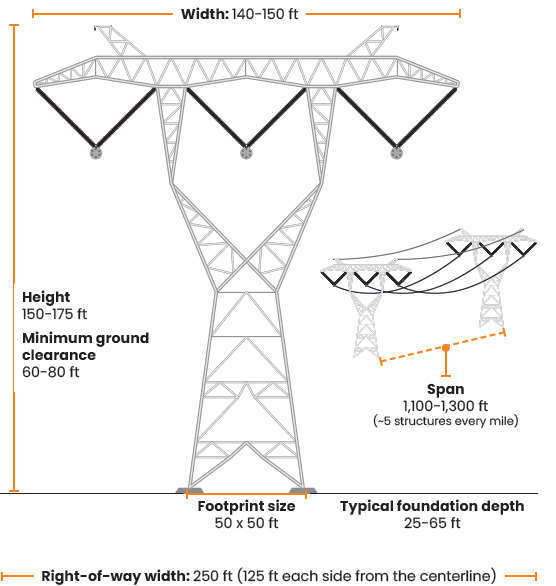 typical single-circuit 765 kV structure